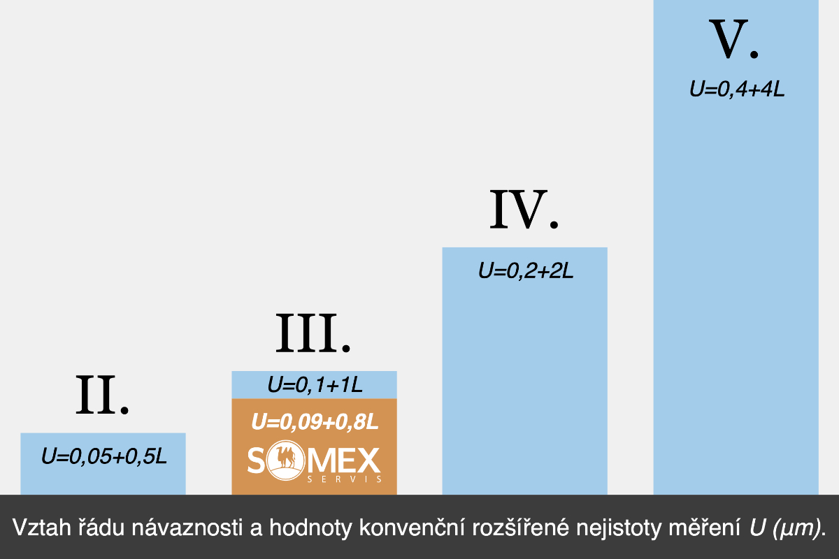 Řád návaznosti vs. nejistoa měření kalibrace koncových měrek - graf návaznosti